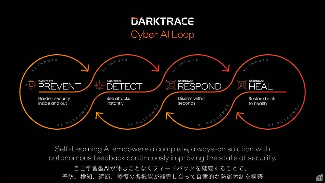 同社が掲げる「Cyber AI Loop」の全体像。最後のHEALは今後追加される予定。各機能が連携し、さらに情報を交換してそれぞれの学習に役立てていくことで「学習を繰り返して賢くなっていく」（Jarvis氏）という