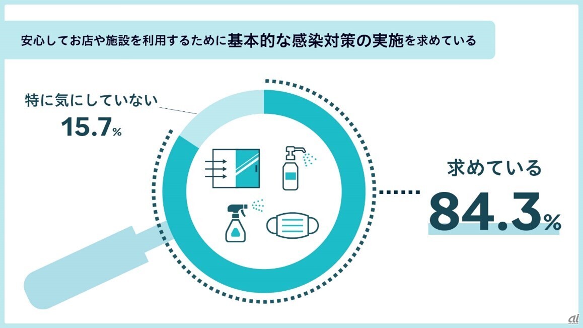 「飲食店や施設の利用に関する調査」（日立製作所調べ）