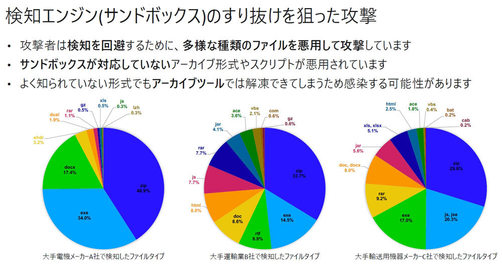 サンドボックスを回避する攻撃者の動向