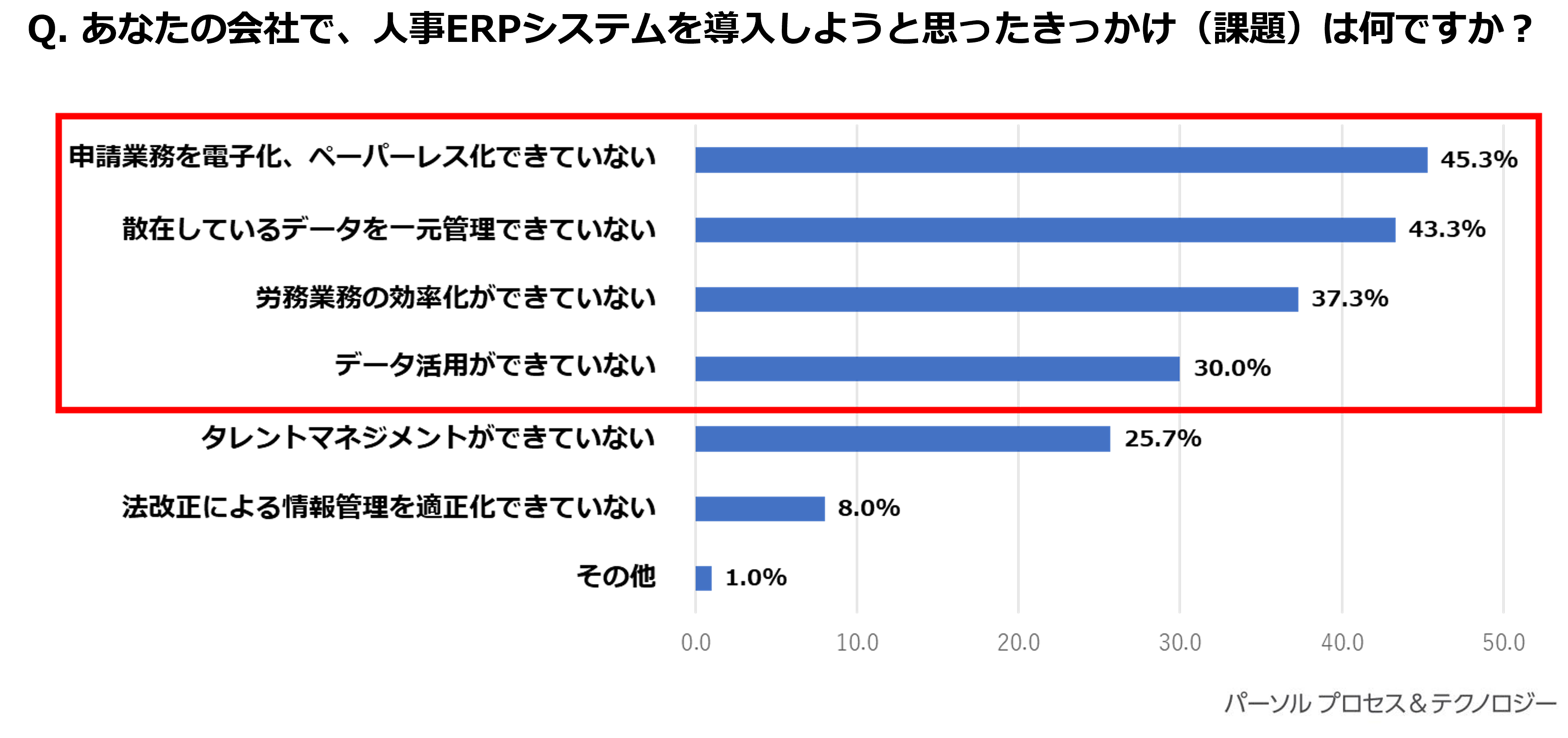 図1（パーソルプロセス＆テクノロジー調べ）