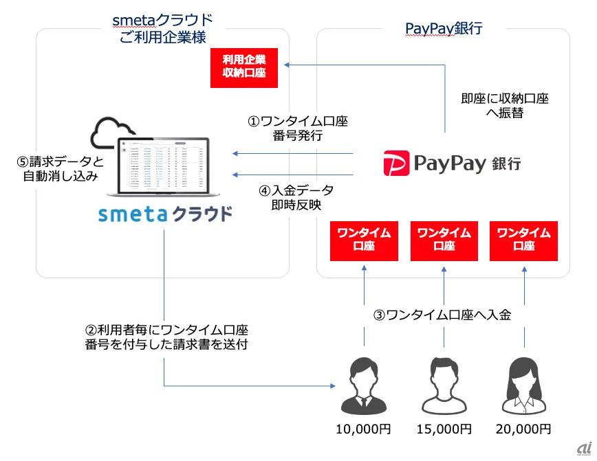 smetaクラウドとPayPay銀行のワンタイム口座の連携イメージ