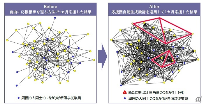 応援団自動生成機能による、つながりの変化