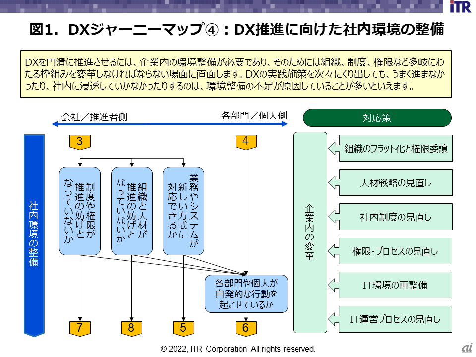 図1．DXジャーニーマップ（4）：DX推進に向けた社内環境の整備（出典：ITR）