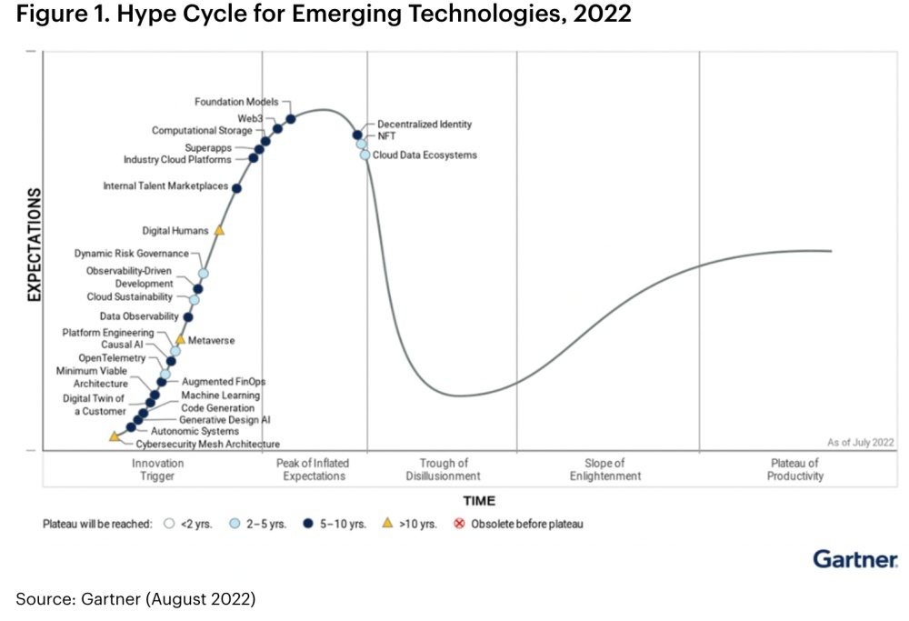 2022年の新興テクノロジー