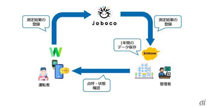Jobocoエディションの運用の流れ