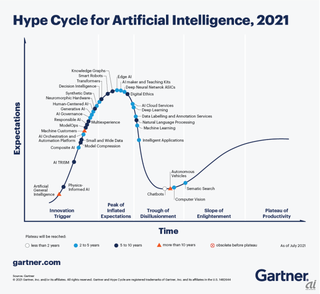 ガートナーの「AIのハイプサイクル：2021年」（出典：ガートナージャパン）