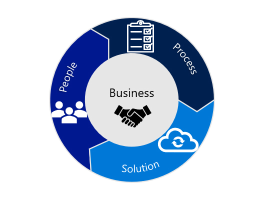 ビジネスを支えるクラウドIT環境の 3 要素（People, Process, Solution）