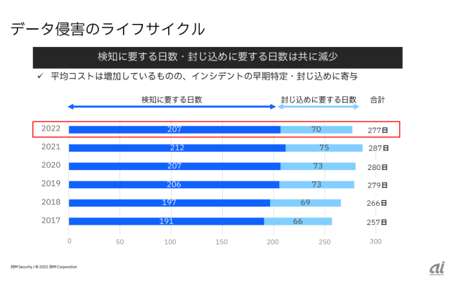 データ侵害の検知と封じ込めに要する日数。2022年は共に減少に転じた