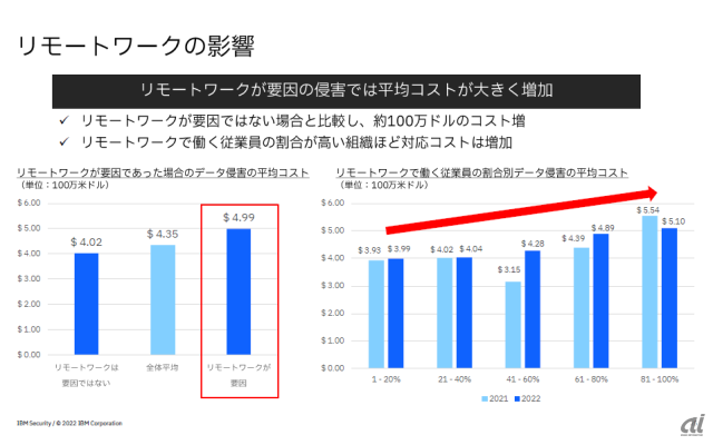 リモートワークが要因のデータ侵害では平均コストが大きく増加