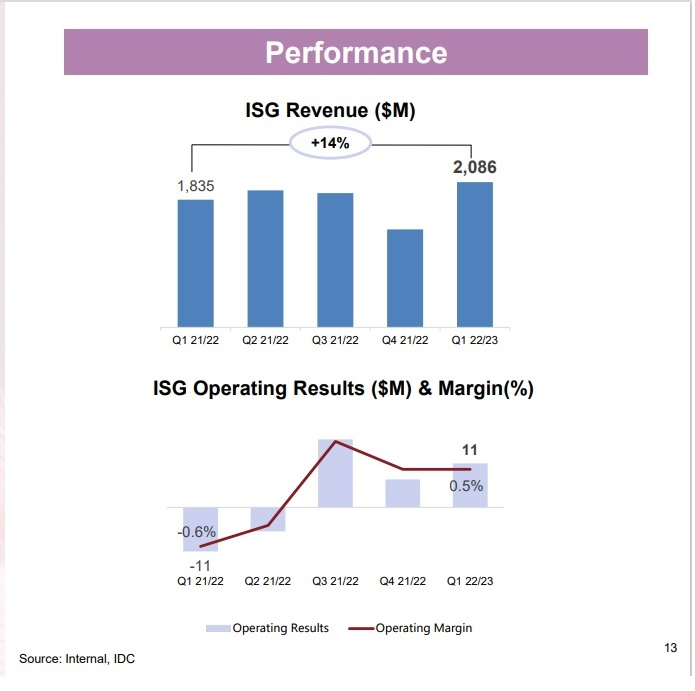 図1：Lenovo ISG部門の売上高の推移（出典：Lenovo）