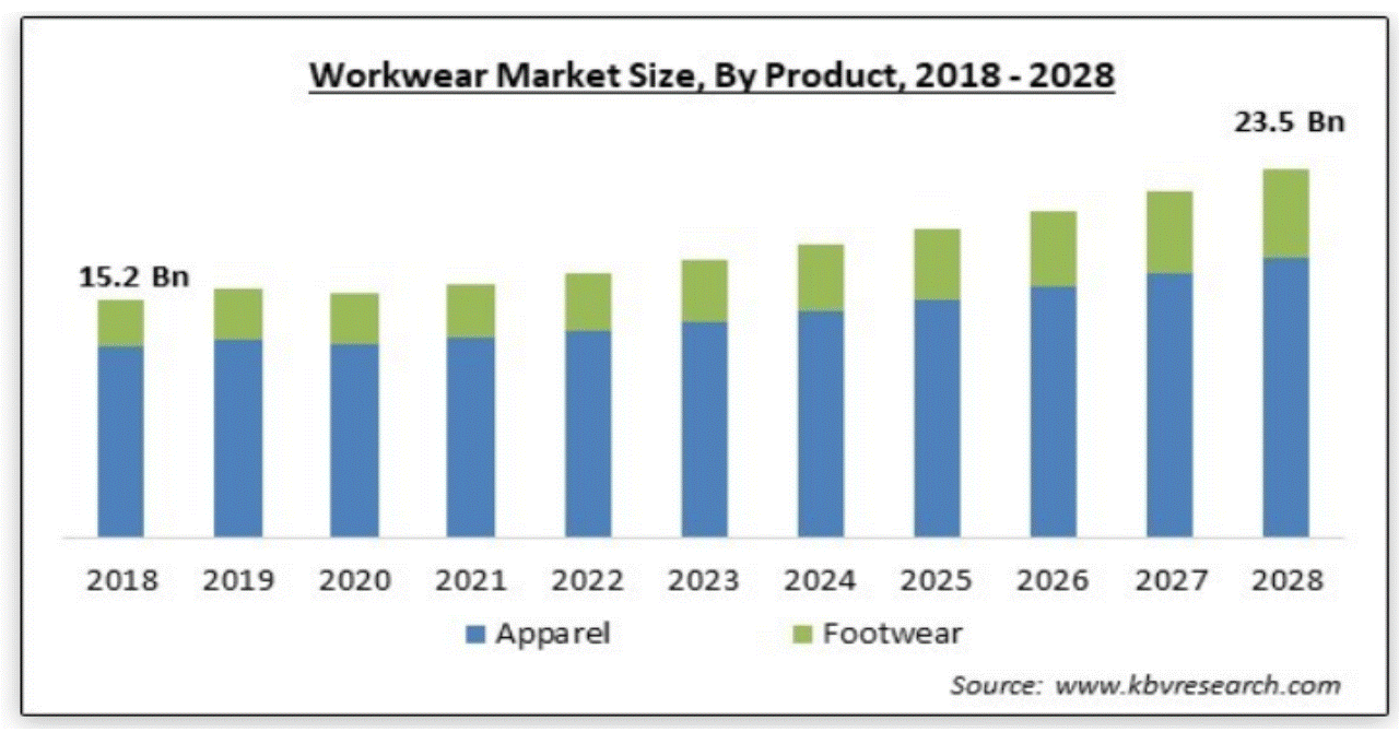 作業服の市場、2022年～2028年までCAGR5.7で成長予測 Japan