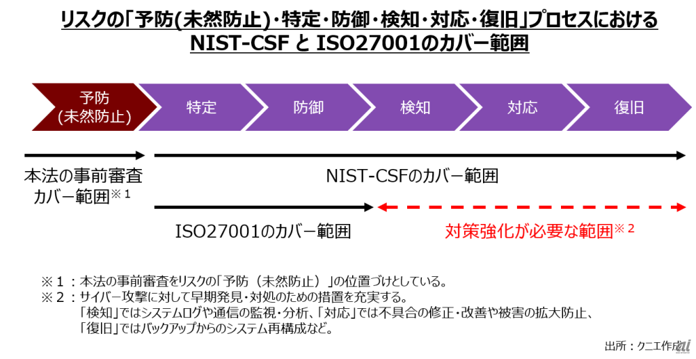 NIST-CSFとISO27001の違い（出所：クニエ作成）