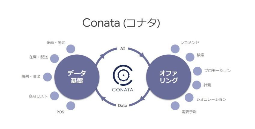 Conata イメージ