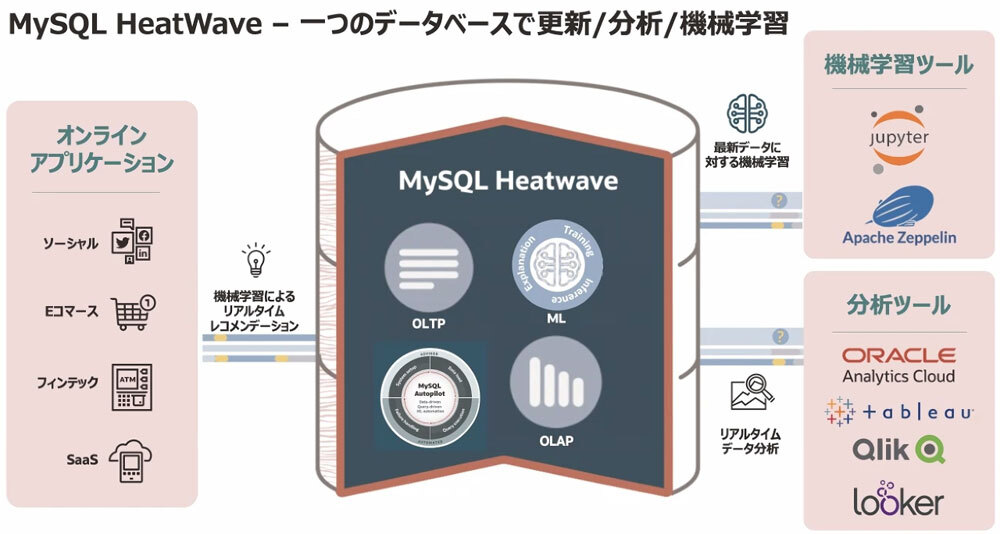 「MySQL HeatWave」の概要
