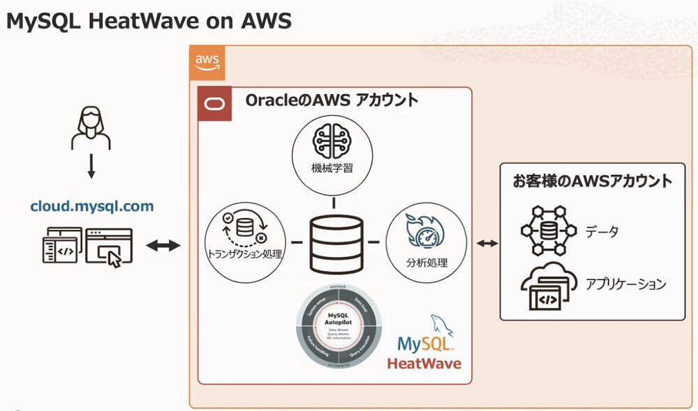 「Oracle MySQL HeatWave on AWS」の構成