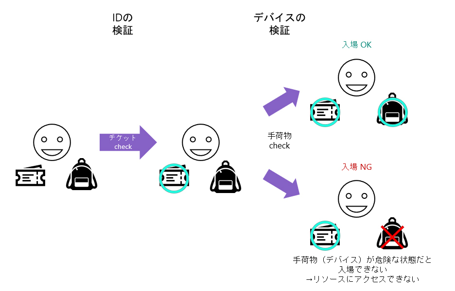 図3　デバイスにおけるアクセス制御を入場検査で例える