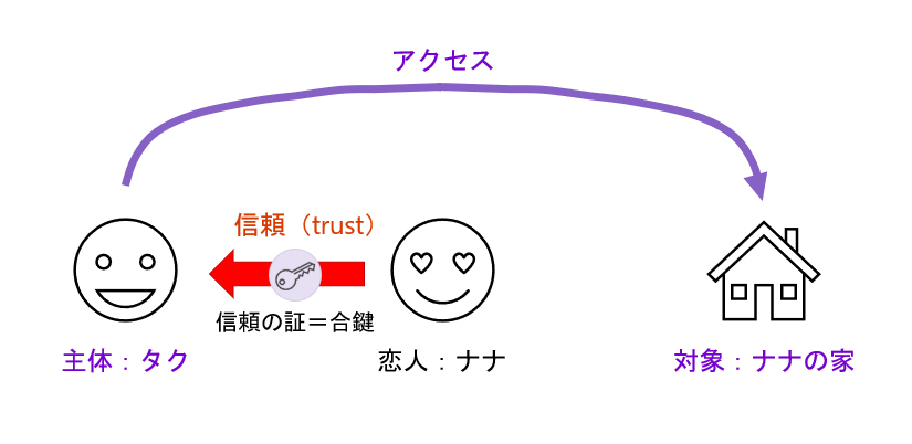 図１　主体から対象への信用に基づくアクセス