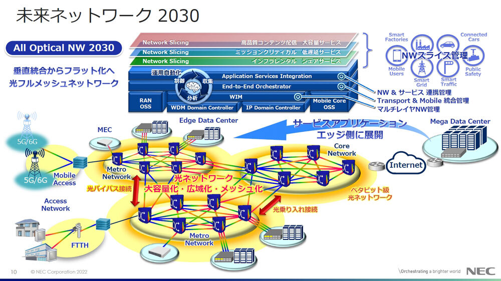 2030年頃を想定した次世代ネットワーク基盤のイメージ