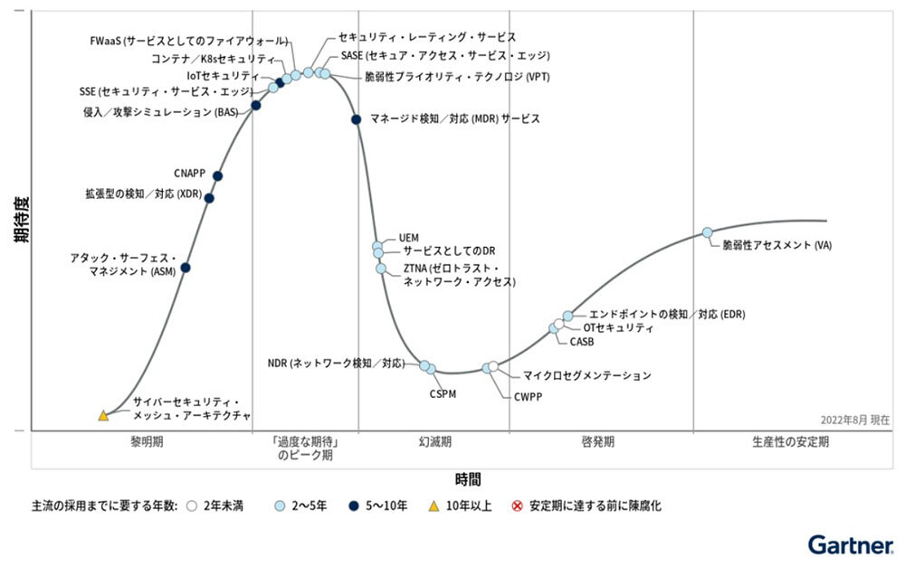 「日本におけるセキュリティ（インフラ、リスク・マネジメント）のハイプ・サイクル：2022年」、出典：Gartner・2022年9月