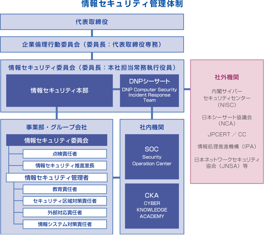 図2：DNPのセキュリティ管理体制（出典：DNPのサイト）
