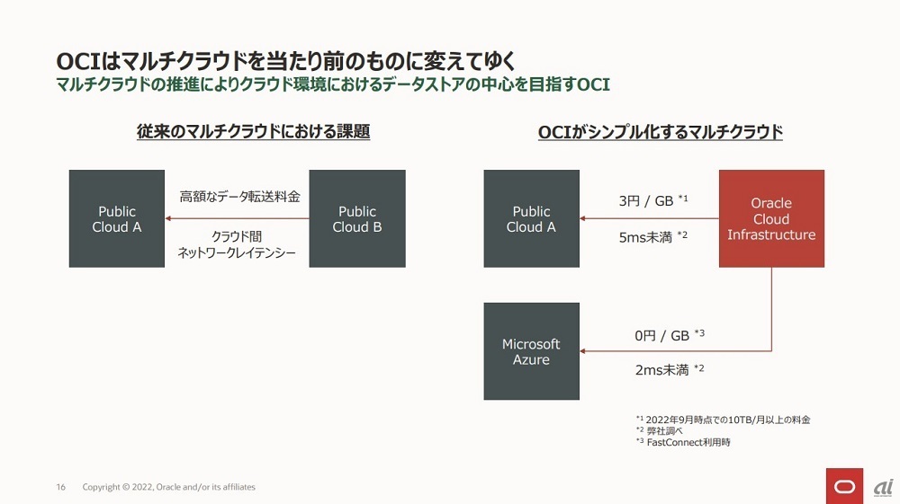 図3：Oracleのマルチクラウド