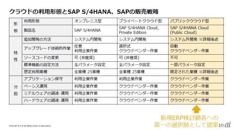 SAPジャパン、SaaS型「S/4HANA Cloud」の最新版を提供--ABAPでカスタム