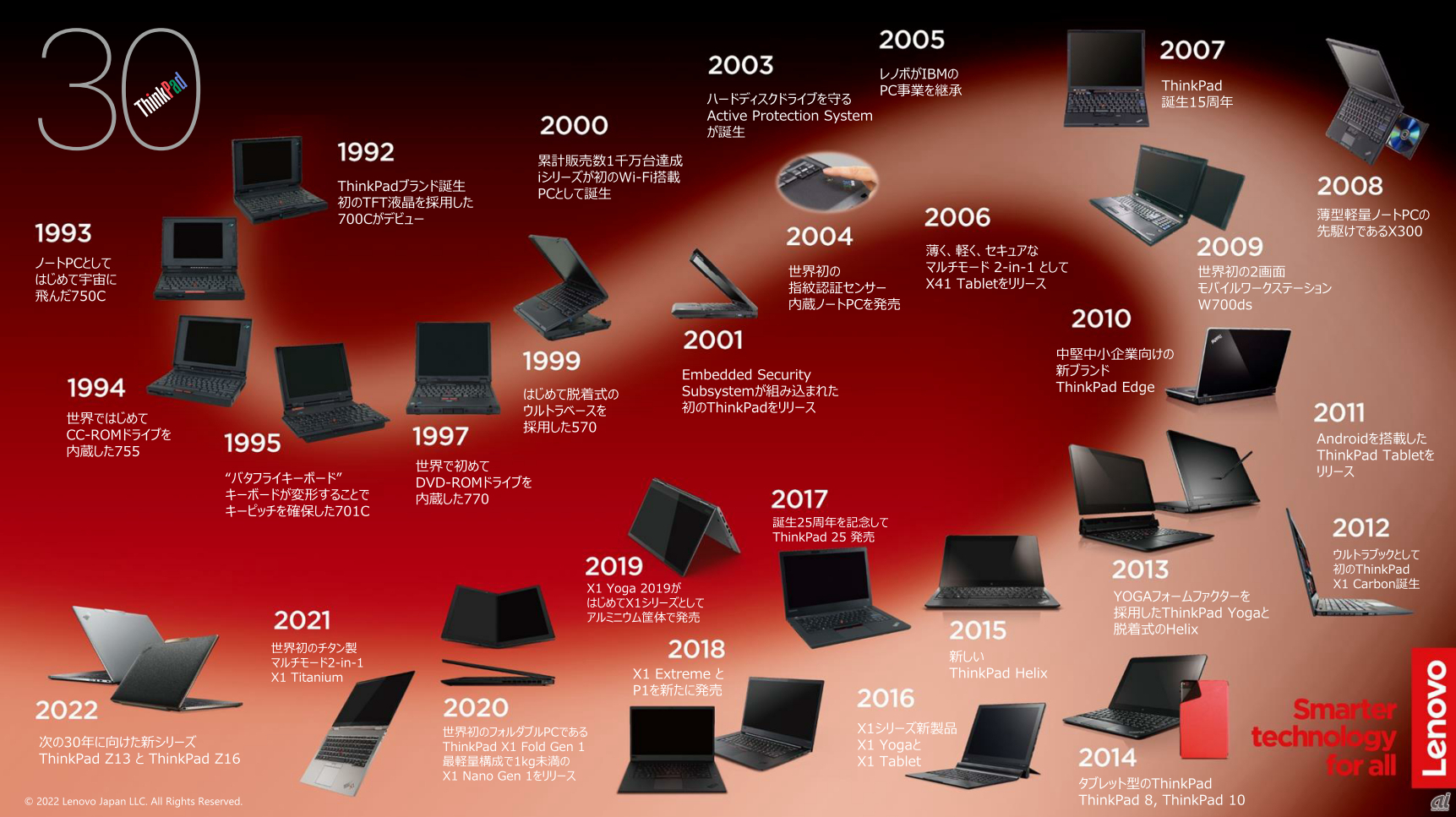 ThinkPadの歴史