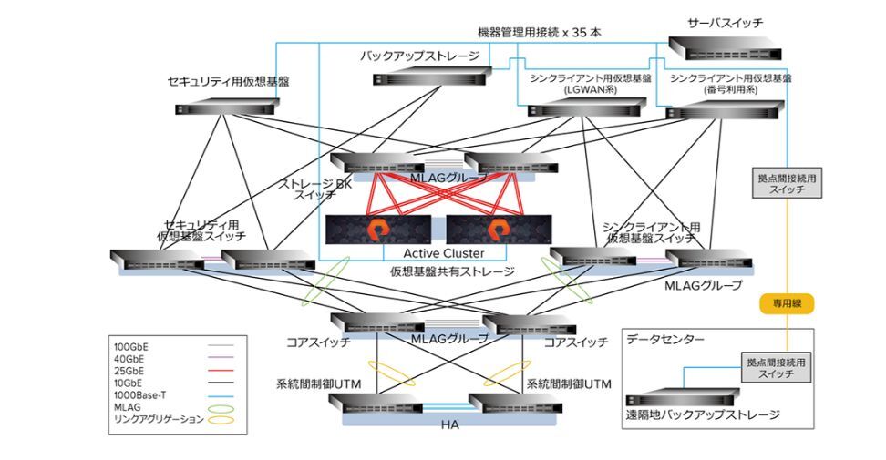 仮想基盤全体のシステム構成