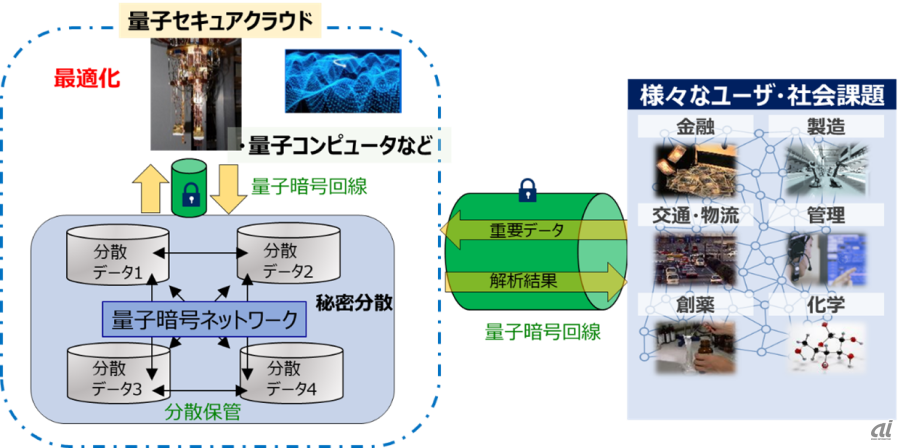 量子セキュアクラウドシステムの展望イメージ