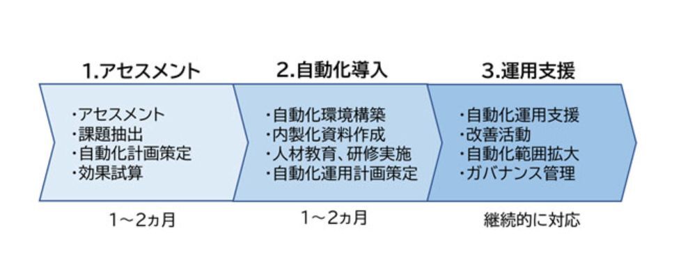 導入ステップ
