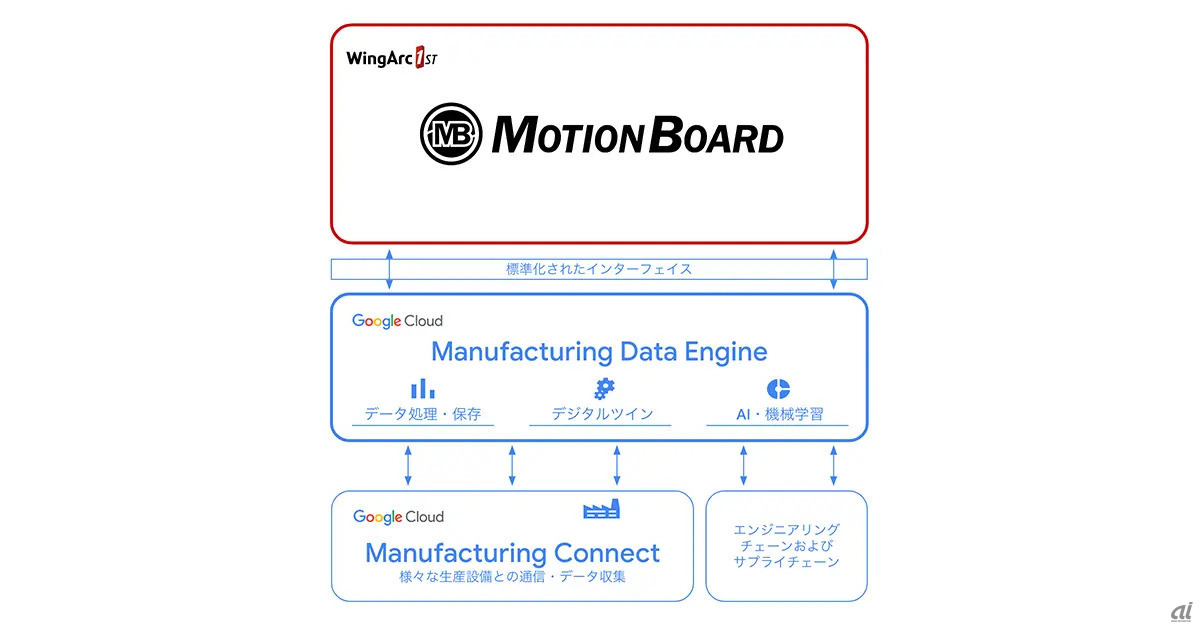 MotionBoardとManufacturing Data Engineの連携イメージ