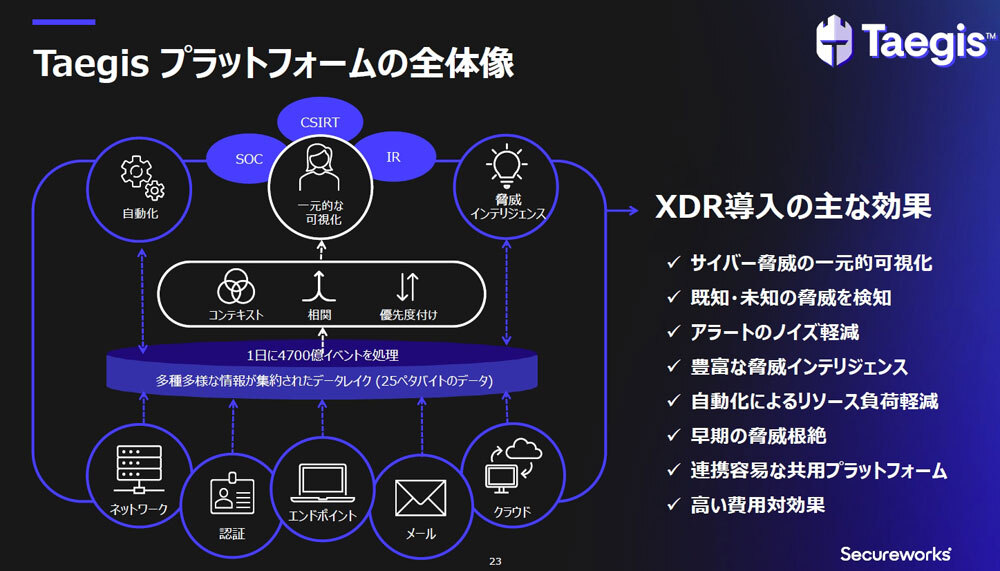 「Taegis」プラットフォームのイメージ