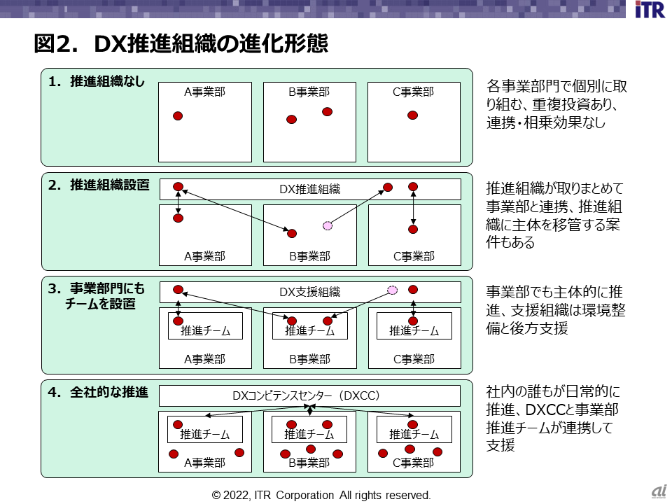 図2．DX推進組織の進化形態