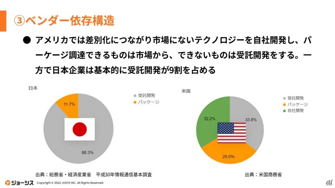 ITシステム投資の内容の日米比較