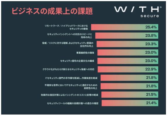 ビジネスの成果上の課題