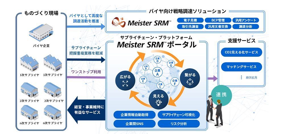 Meister SRM ポータルの概念図