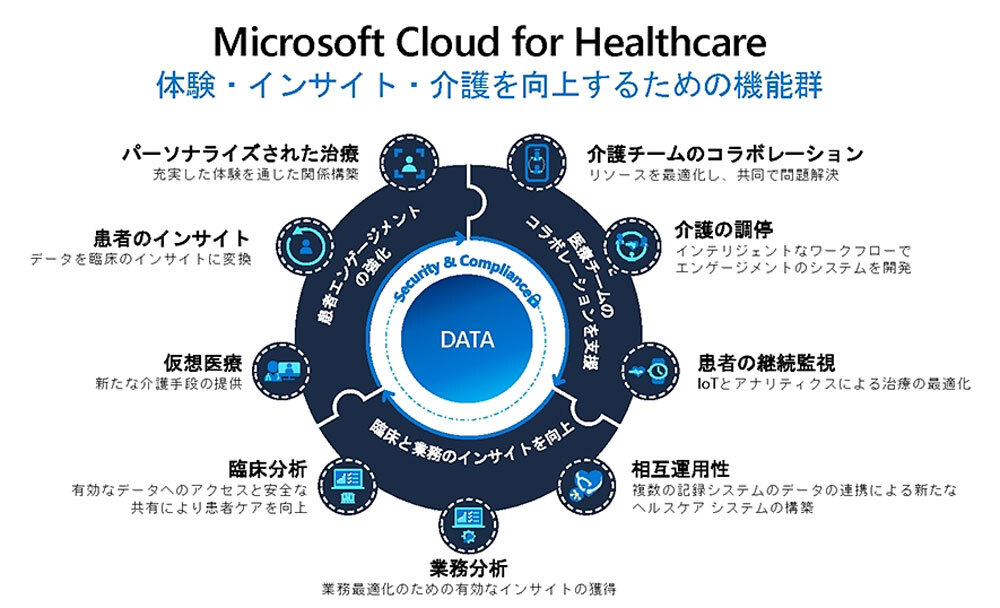 図2.「Microsoft Cloud for Healthcare」