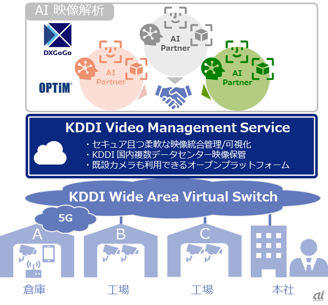 サービスのイメージ図（出典：KDDI）
