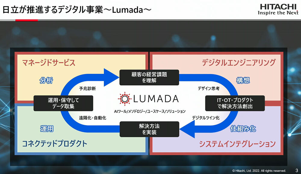 「Lumada」の位置付け