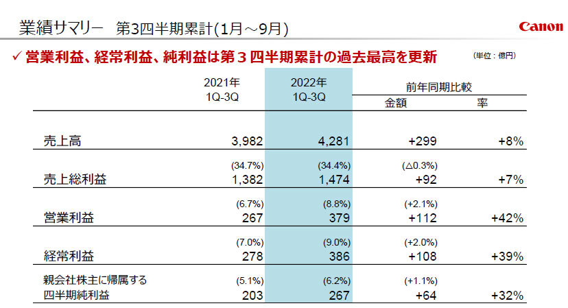 キヤノンマーケティングジャパンの2022年度第3四半期累計業績の概況