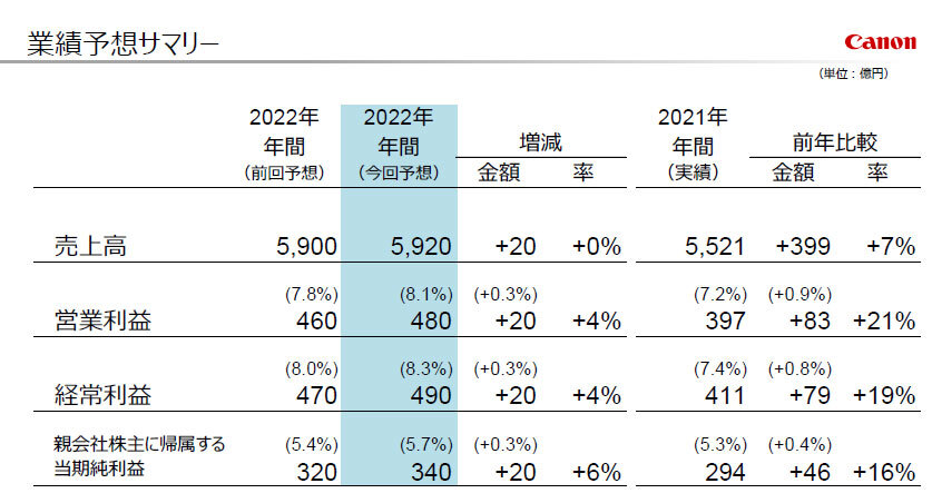 キヤノンマーケティングジャパンの2022年度通期業績予想
