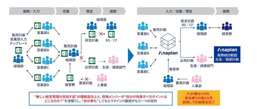 Anaplanを活用した経営管理システムの流れ