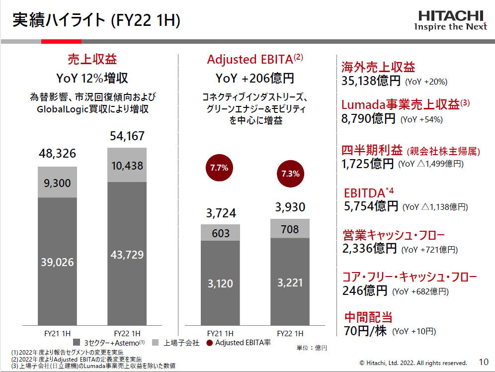 日立の2022年度第2四半期は増収増益 見通し上方修正も楽観視せず Zdnet Japan