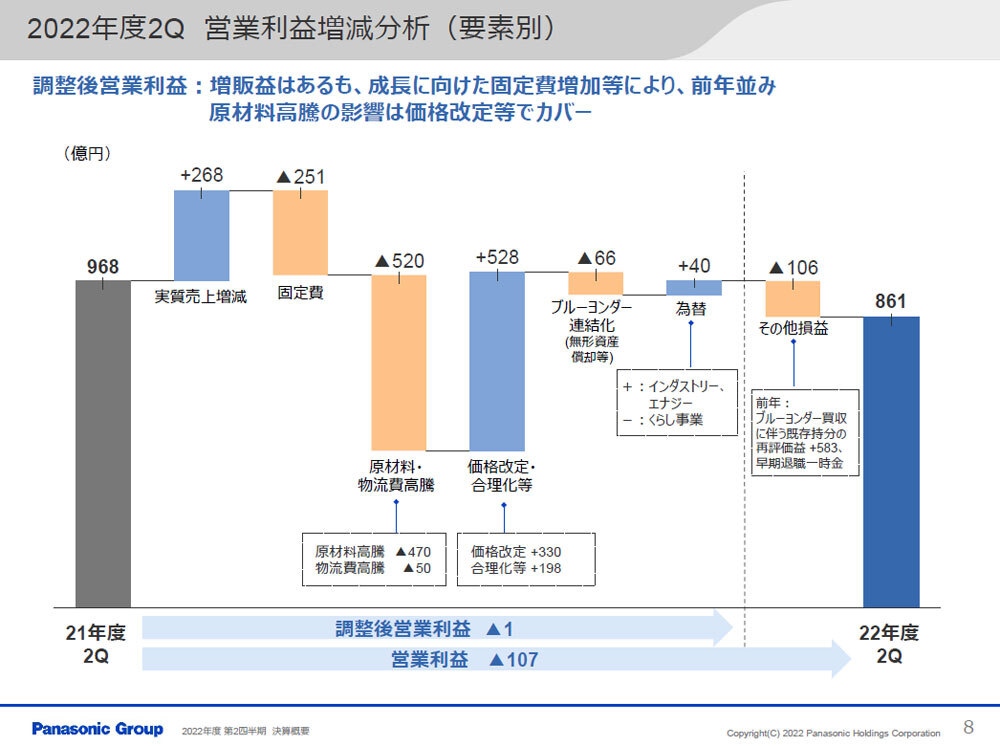 パナソニックホールディングスの2022年度上期連結業績における営業利益の増減要因分析