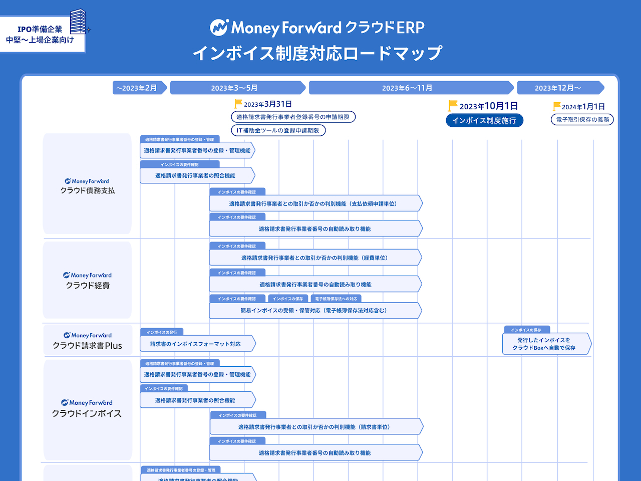 マネーフォワード、インボイス制度対応の新機能と開発ロードマップを