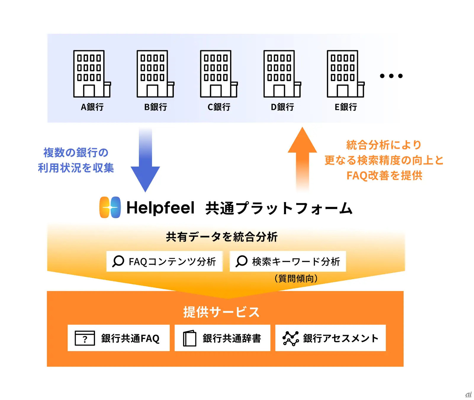 地方銀行向けHelpfeel共通プラットフォームの概要