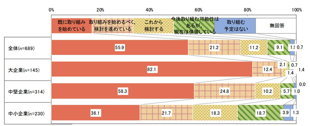 DX への取り組み状況、従業員規模別の比較（出典：日本能率協会）