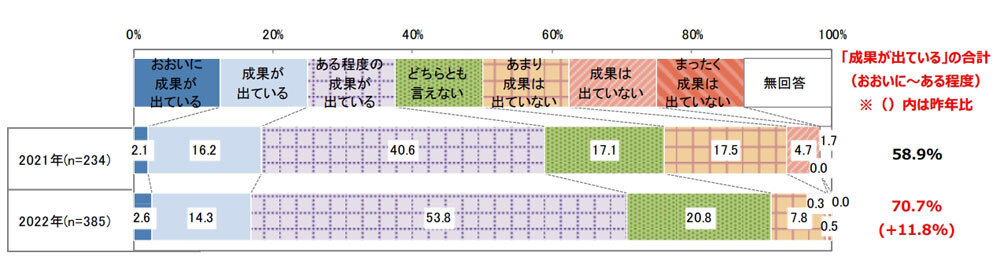 DX の取り組みの成果に対する評価、2021年との比較（出典：日本能率協会）