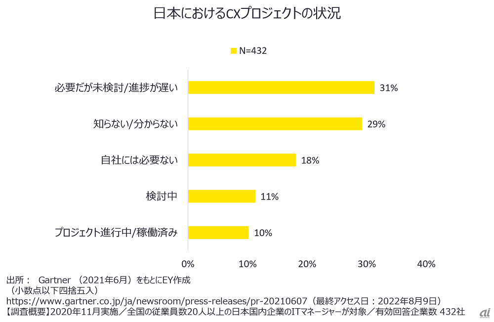 図2：日本におけるCXプロジェクトの状況