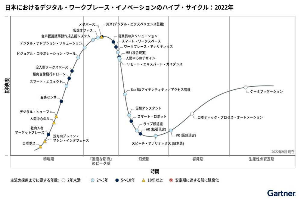 出典：Gartner（2022年11月）